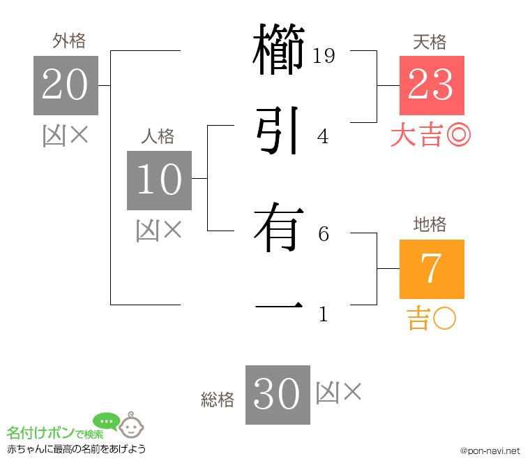 櫛引 有一さんの姓名判断結果