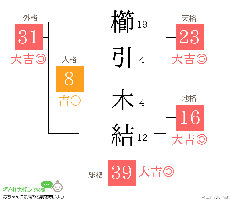 櫛引 木結さんの姓名判断結果