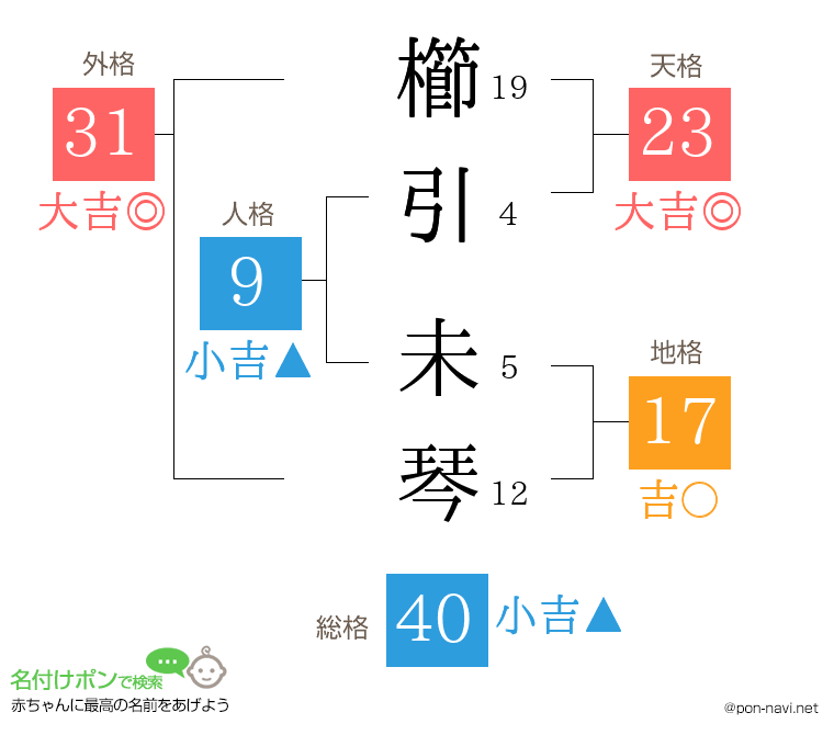 櫛引 未琴さんの姓名判断結果