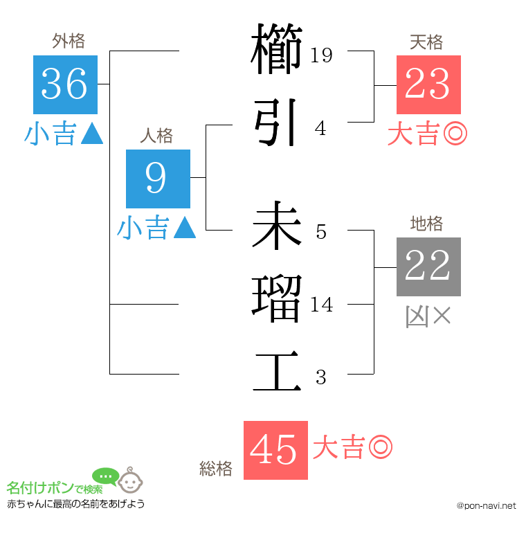 櫛引 未瑠工さんの姓名判断結果