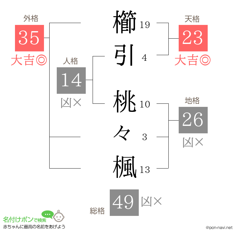櫛引 桃々楓さんの姓名判断結果