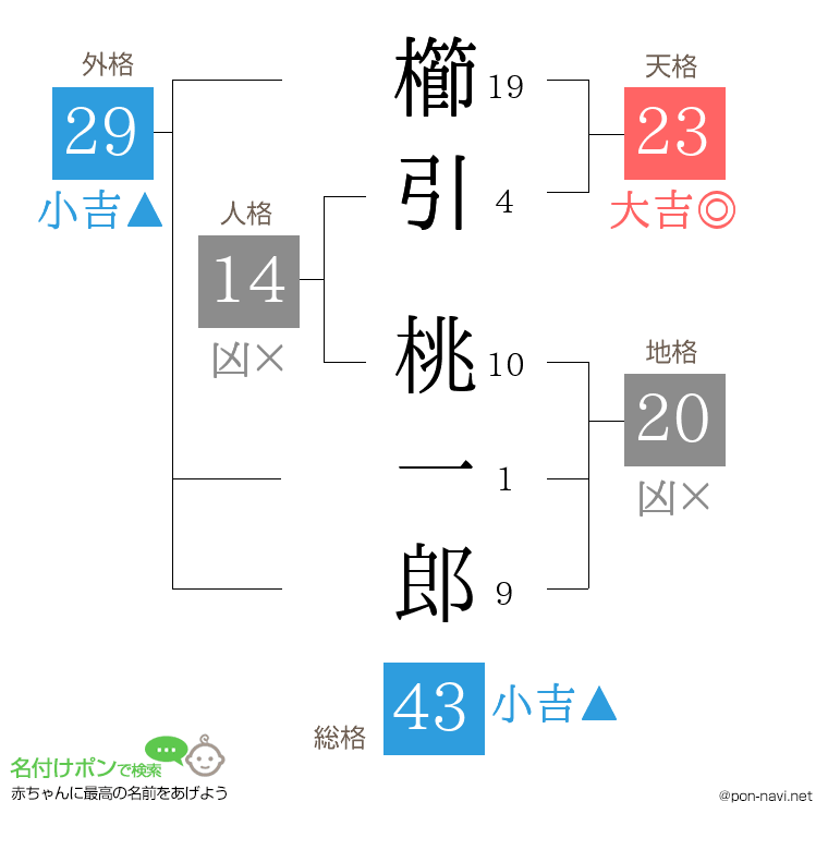 櫛引 桃一郎さんの姓名判断結果