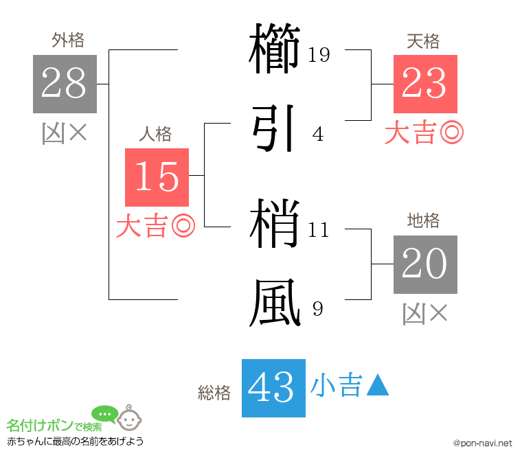櫛引 梢風さんの姓名判断結果