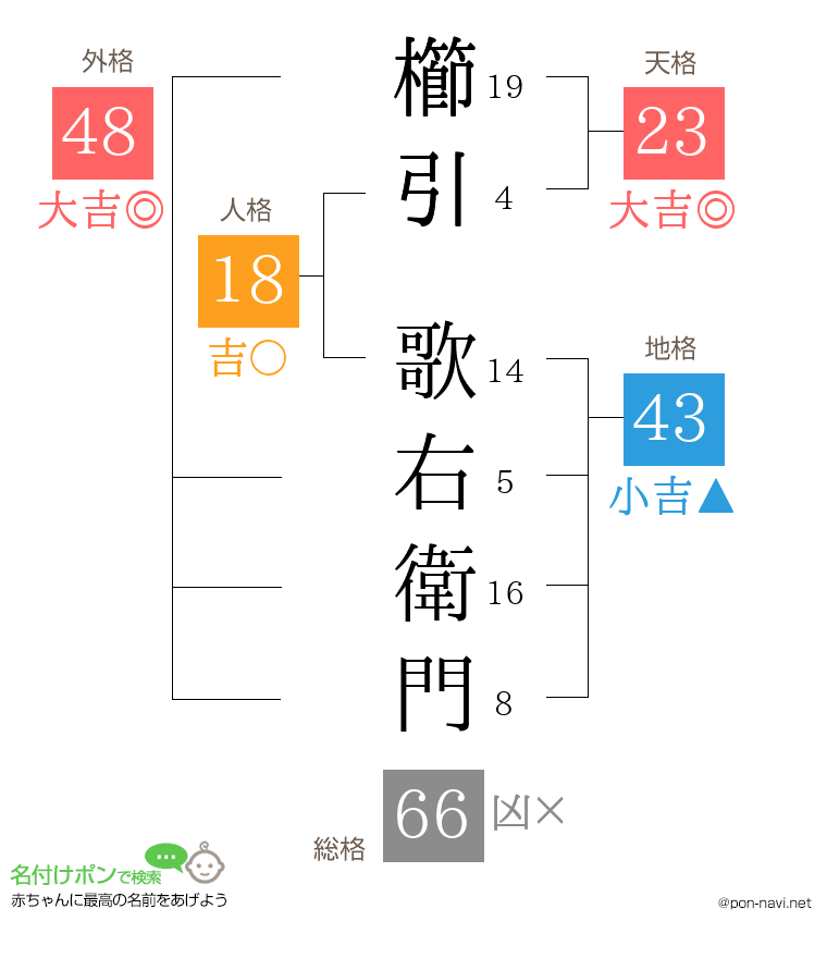 櫛引 歌右衛門さんの姓名判断結果