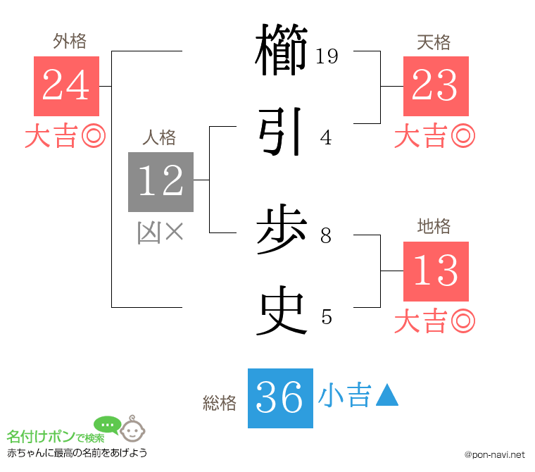 櫛引 歩史さんの姓名判断結果