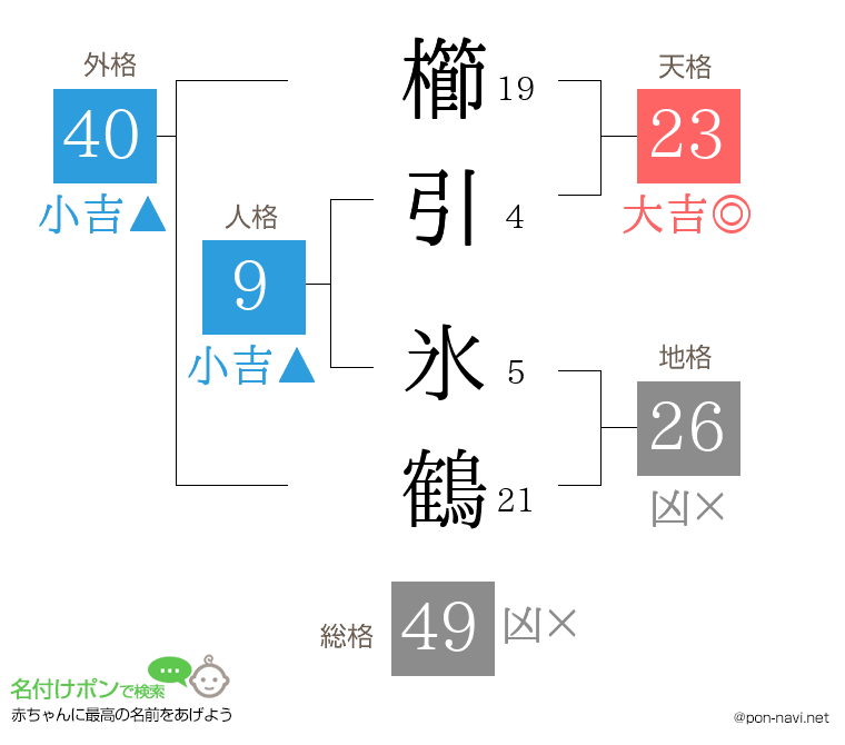 櫛引 氷鶴さんの姓名判断結果