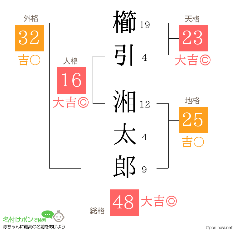 櫛引 湘太郎さんの姓名判断結果
