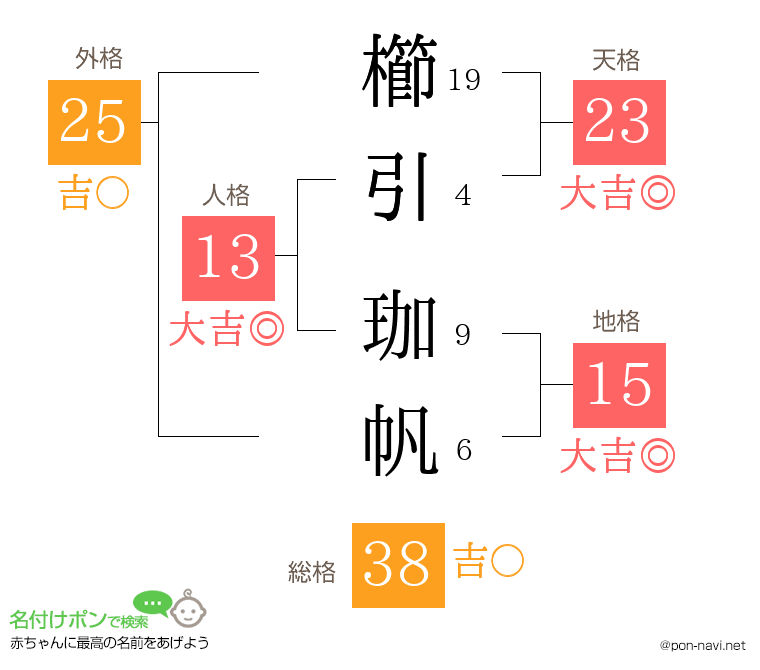 櫛引 珈帆さんの姓名判断結果