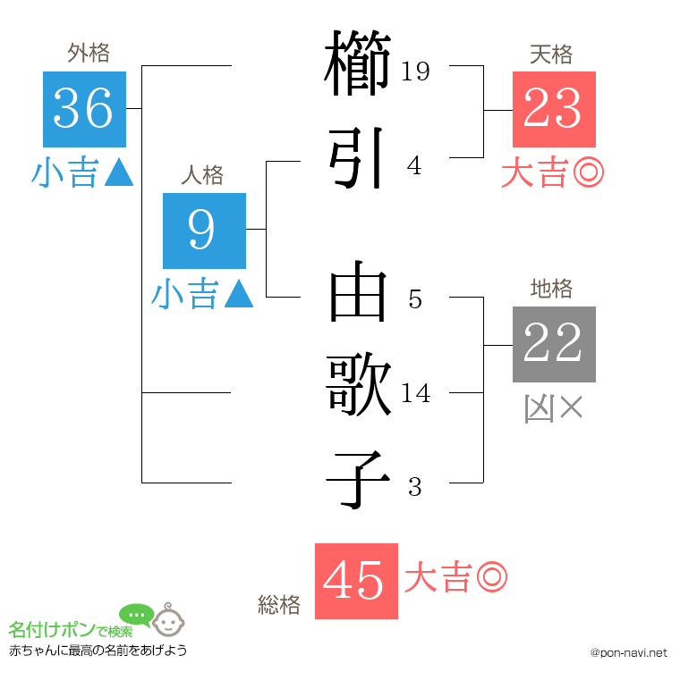 櫛引 由歌子さんの姓名判断結果