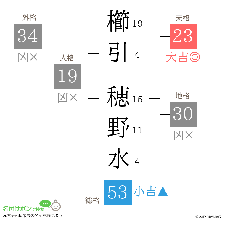 櫛引 穂野水さんの姓名判断結果
