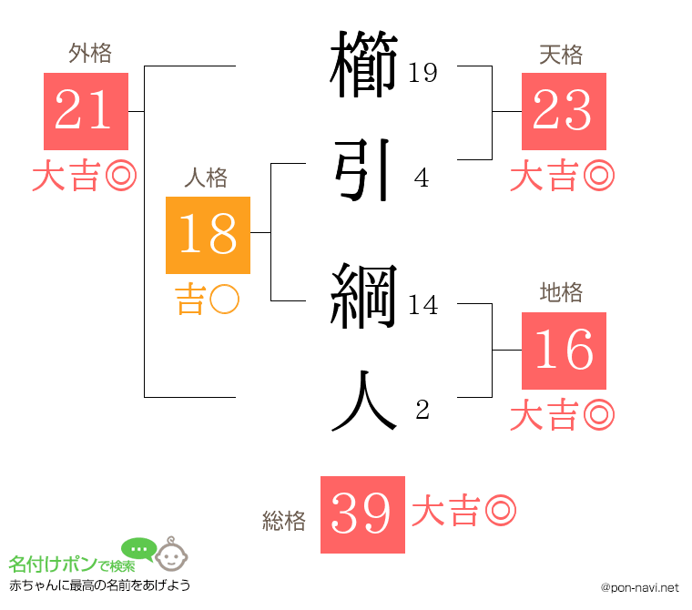 櫛引 綱人さんの姓名判断結果