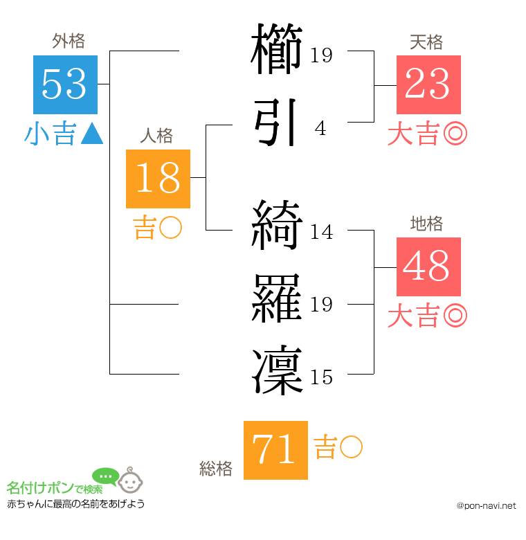櫛引 綺羅凜さんの姓名判断結果