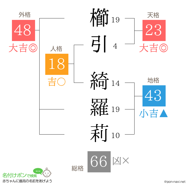 櫛引 綺羅莉さんの姓名判断結果