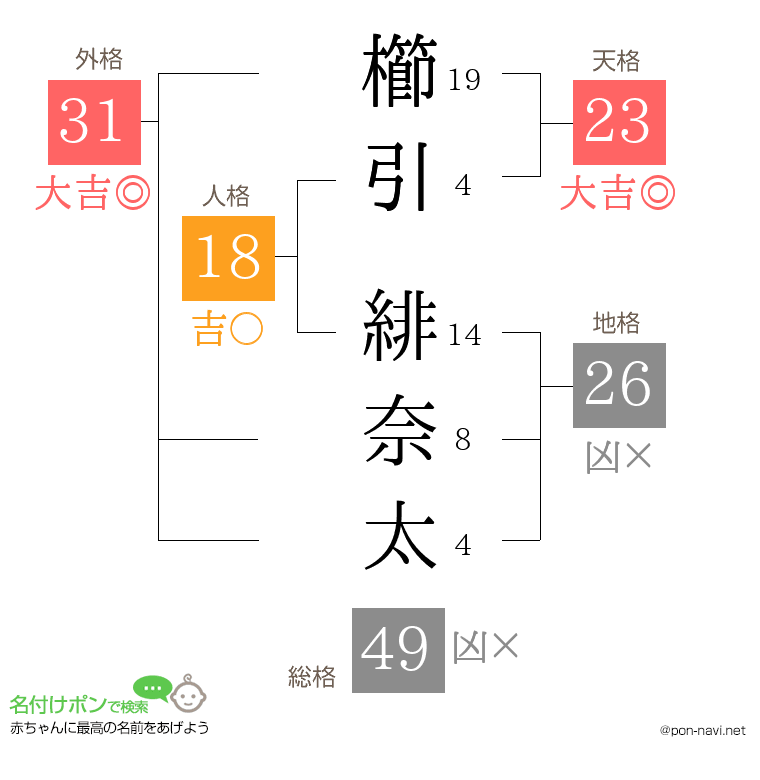 櫛引 緋奈太さんの姓名判断結果