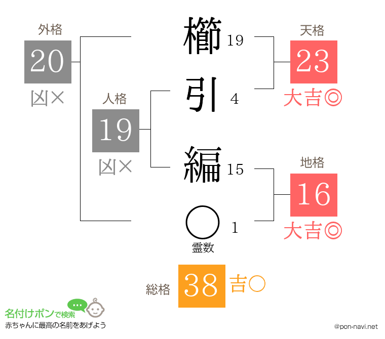 櫛引 編さんの姓名判断結果