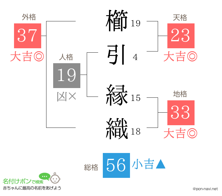 櫛引 縁織さんの姓名判断結果