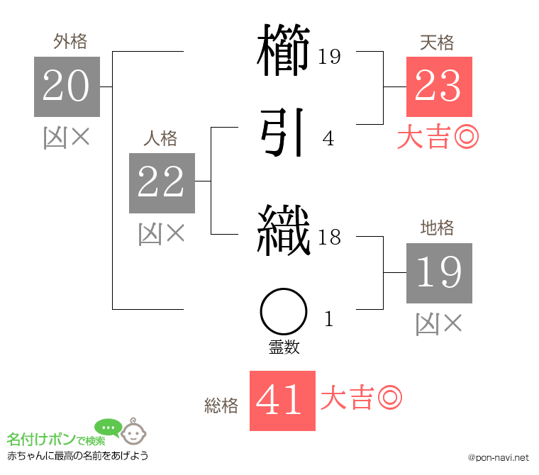 櫛引 織さんの姓名判断結果