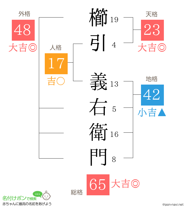 櫛引 義右衛門さんの姓名判断結果