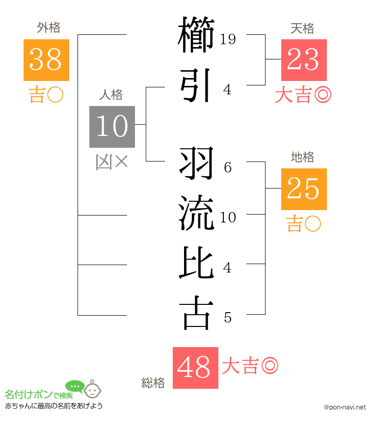 櫛引 羽流比古さんの姓名判断結果