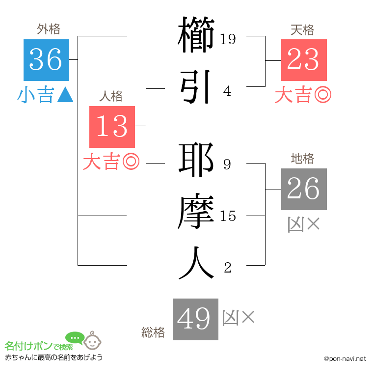 櫛引 耶摩人さんの姓名判断結果