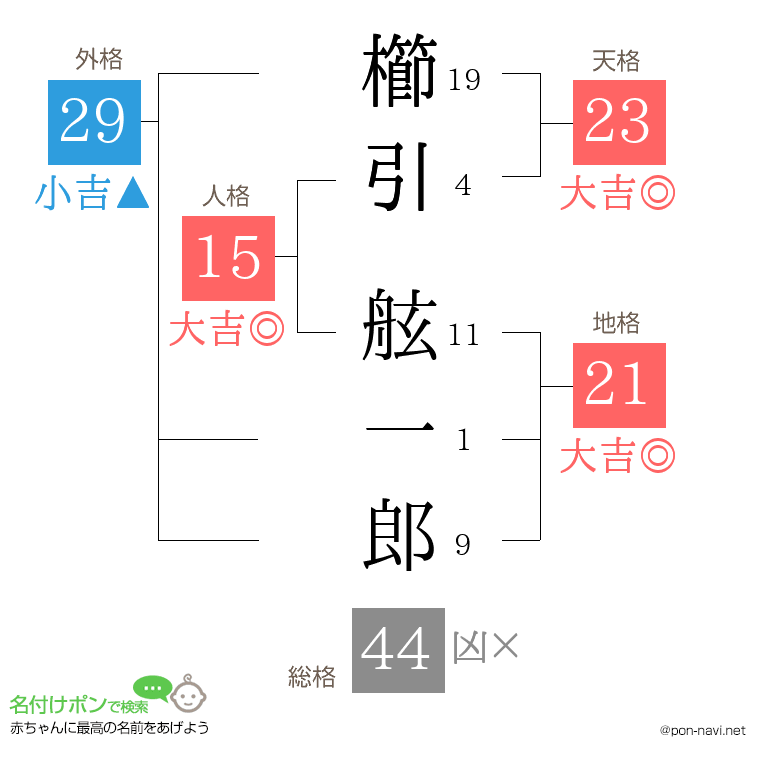 櫛引 舷一郎さんの姓名判断結果