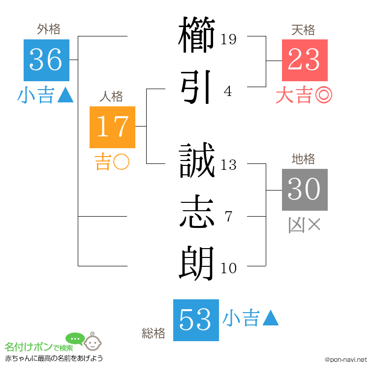 櫛引 誠志朗さんの姓名判断結果