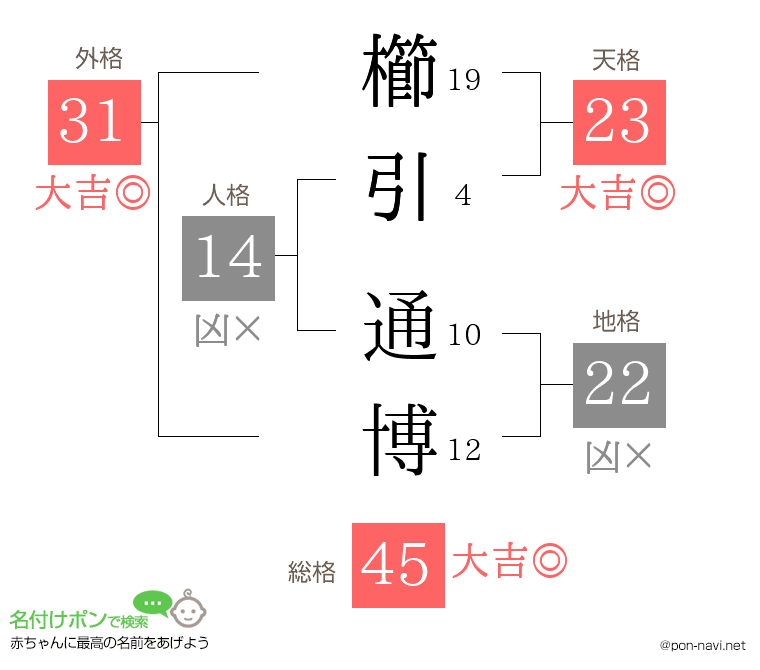 櫛引 通博さんの姓名判断結果