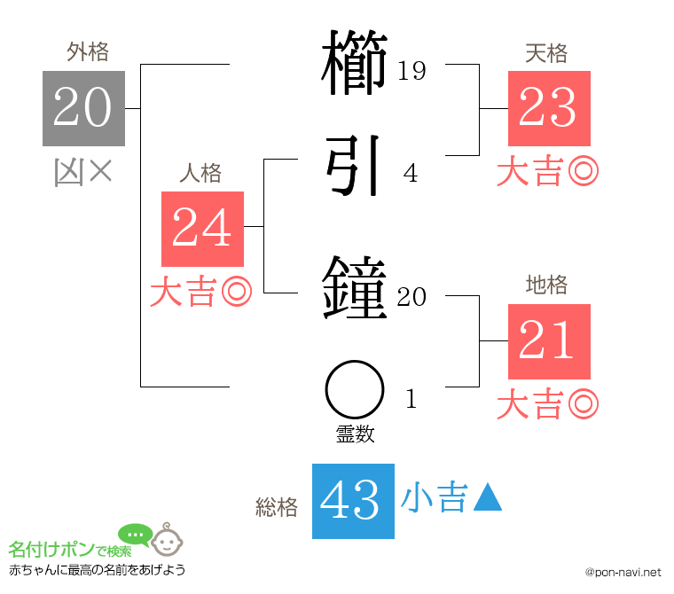 櫛引 鐘さんの姓名判断結果