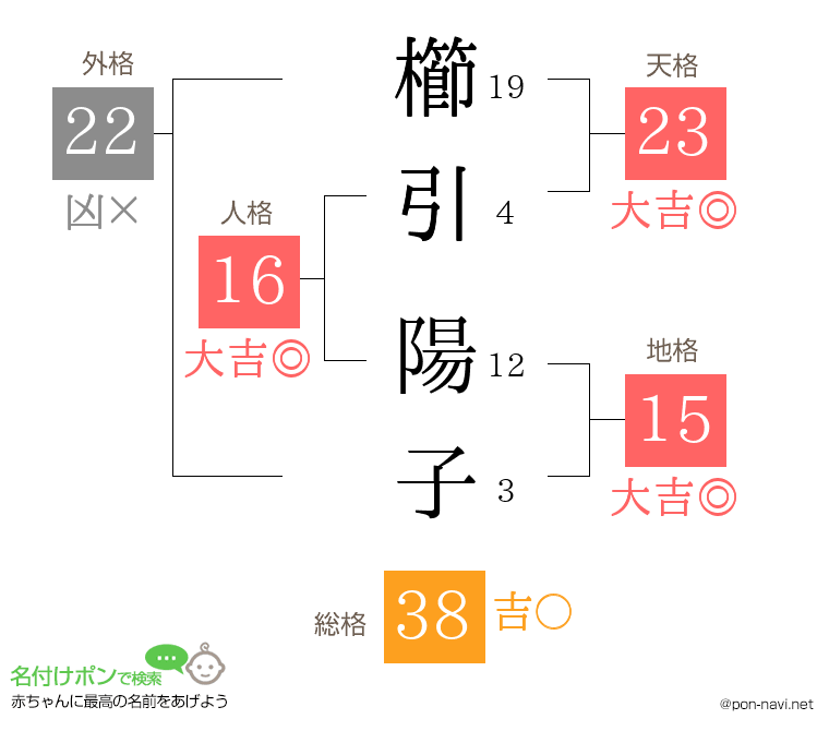 櫛引 陽子さんの姓名判断結果