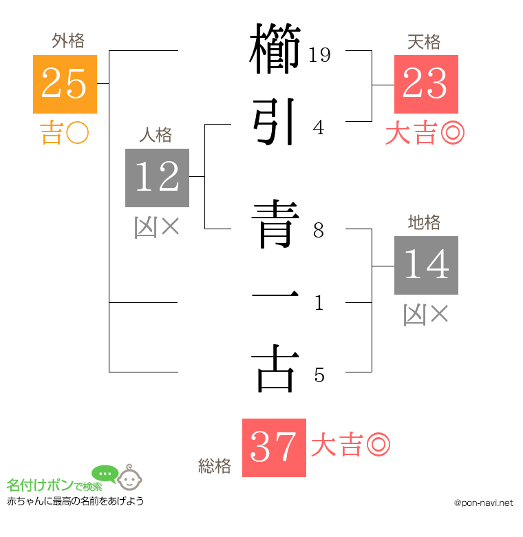 櫛引 青一古さんの姓名判断結果