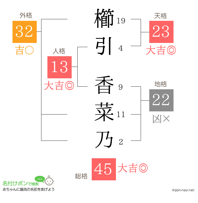 櫛引 香菜乃さんの姓名判断結果