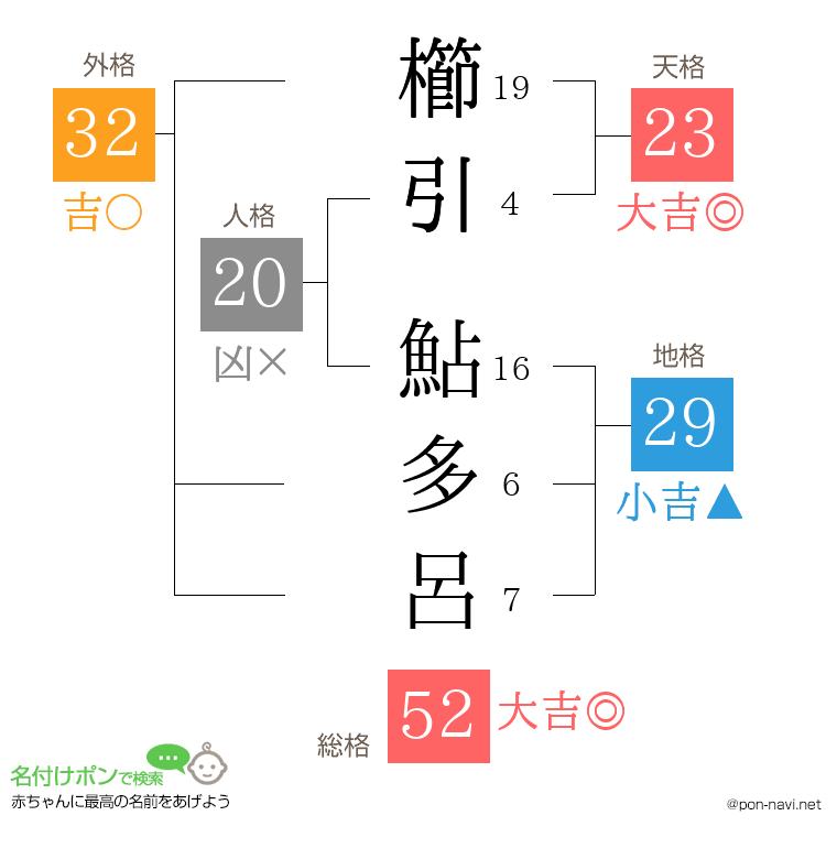 櫛引 鮎多呂さんの姓名判断結果