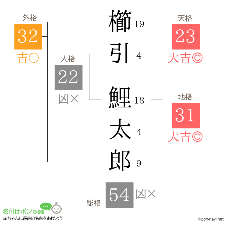 櫛引 鯉太郎さんの姓名判断結果
