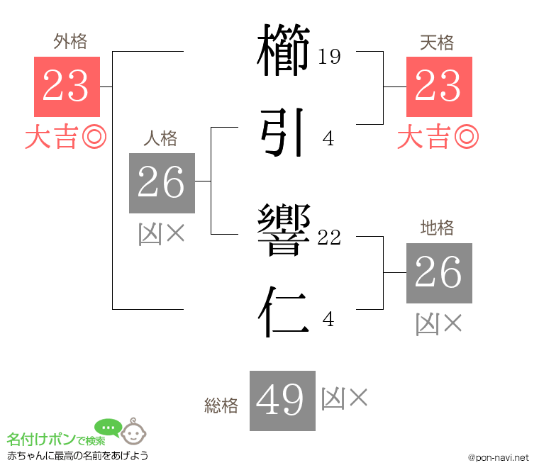 櫛引 響仁さんの姓名判断結果