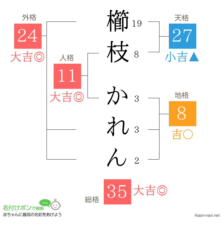 櫛枝 かれんさんの姓名判断結果