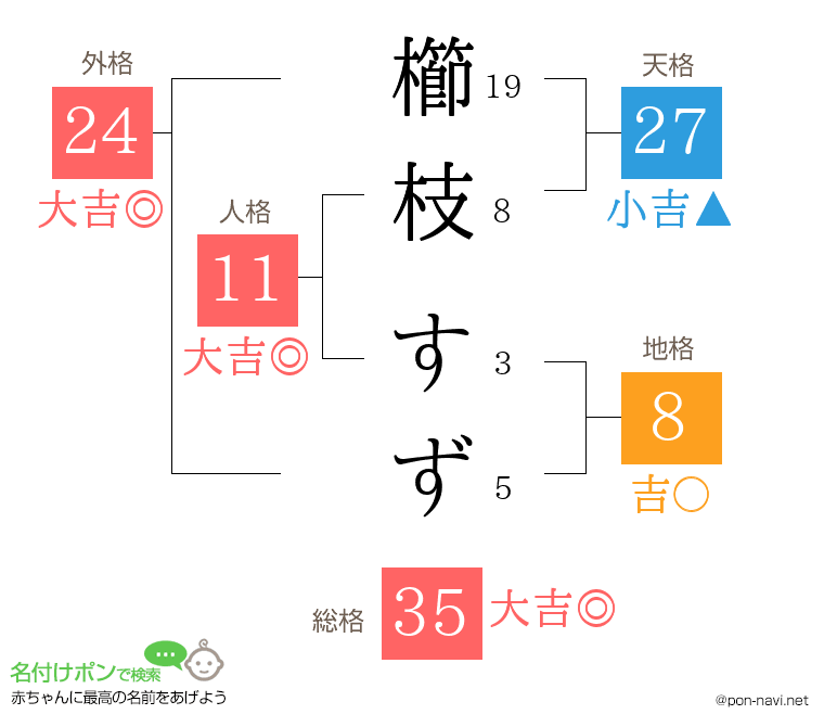 櫛枝 すずさんの姓名判断結果