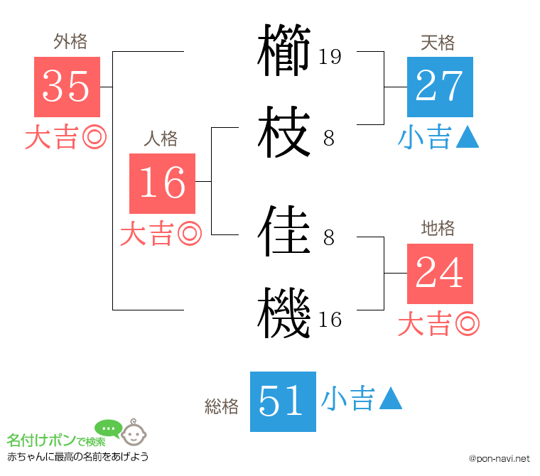 櫛枝 佳機さんの姓名判断結果