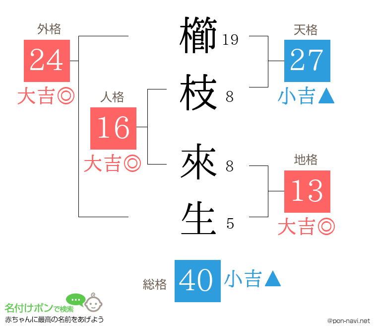 櫛枝 來生さんの姓名判断結果