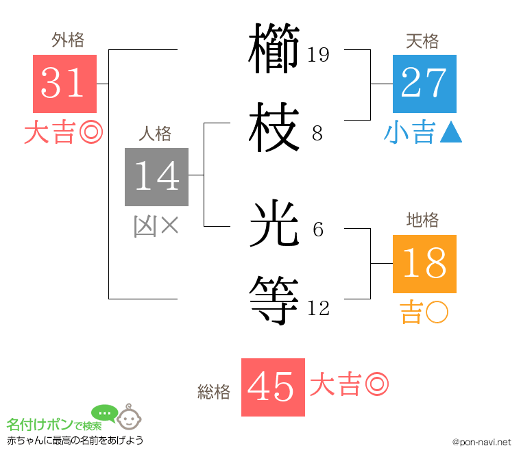 櫛枝 光等さんの姓名判断結果