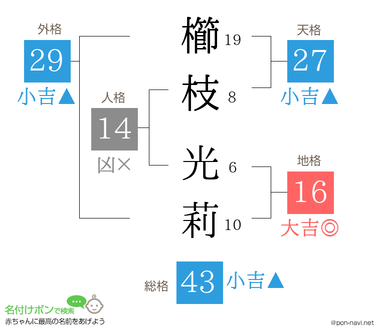 櫛枝 光莉さんの姓名判断結果