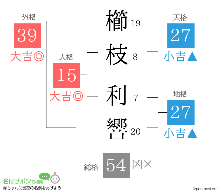 櫛枝 利響さんの姓名判断結果