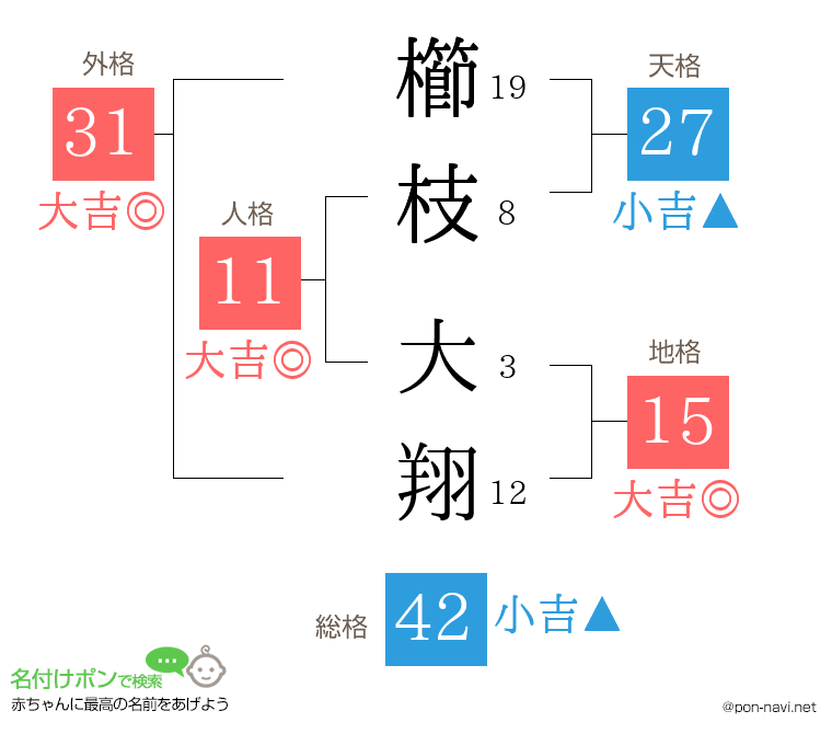 櫛枝 大翔さんの姓名判断結果
