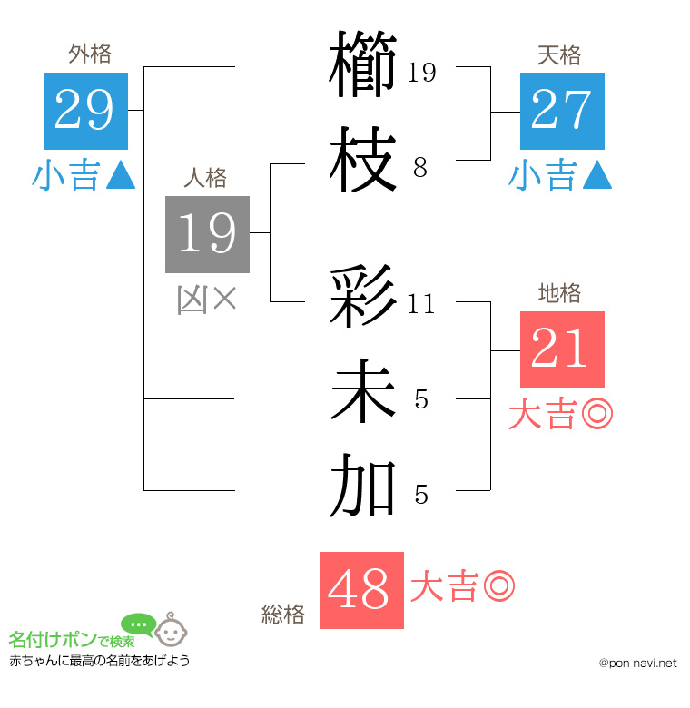 櫛枝 彩未加さんの姓名判断結果