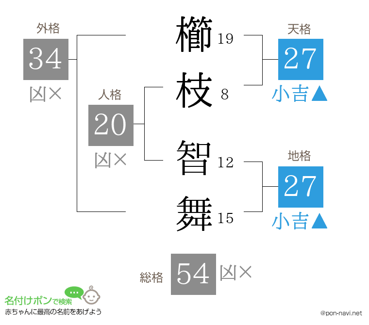 櫛枝 智舞さんの姓名判断結果
