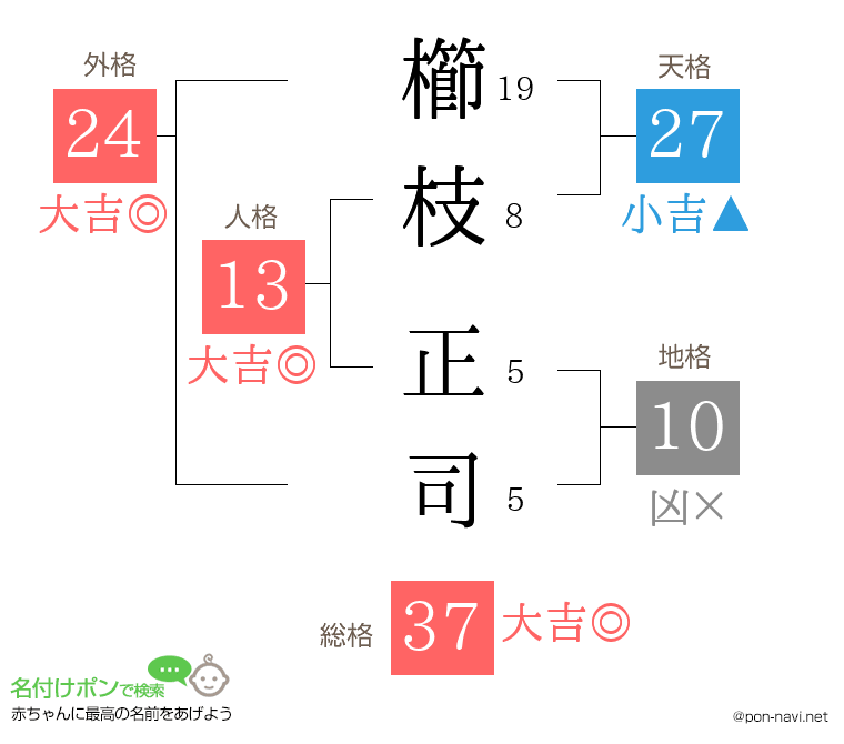 櫛枝 正司さんの姓名判断結果