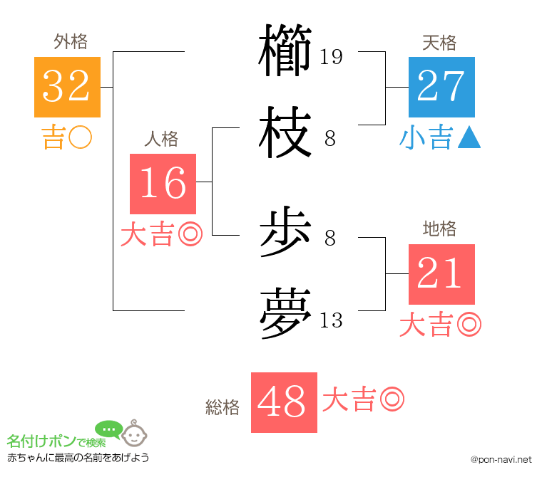 櫛枝 歩夢さんの姓名判断結果