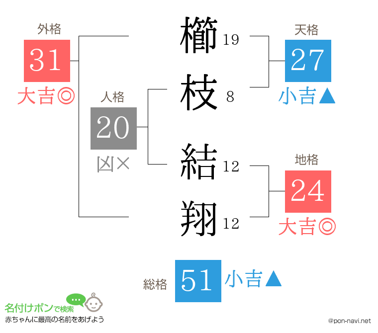 櫛枝 結翔さんの姓名判断結果
