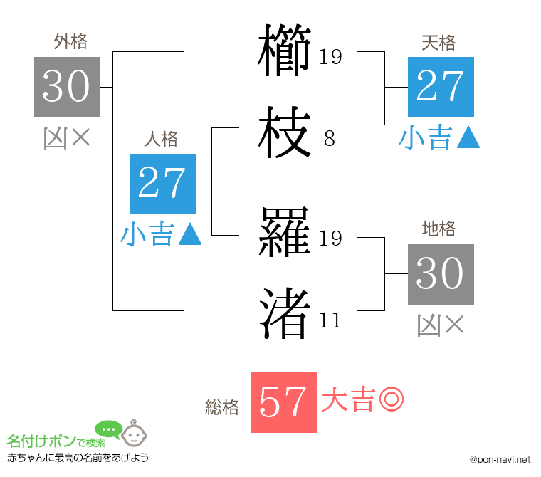 櫛枝 羅渚さんの姓名判断結果