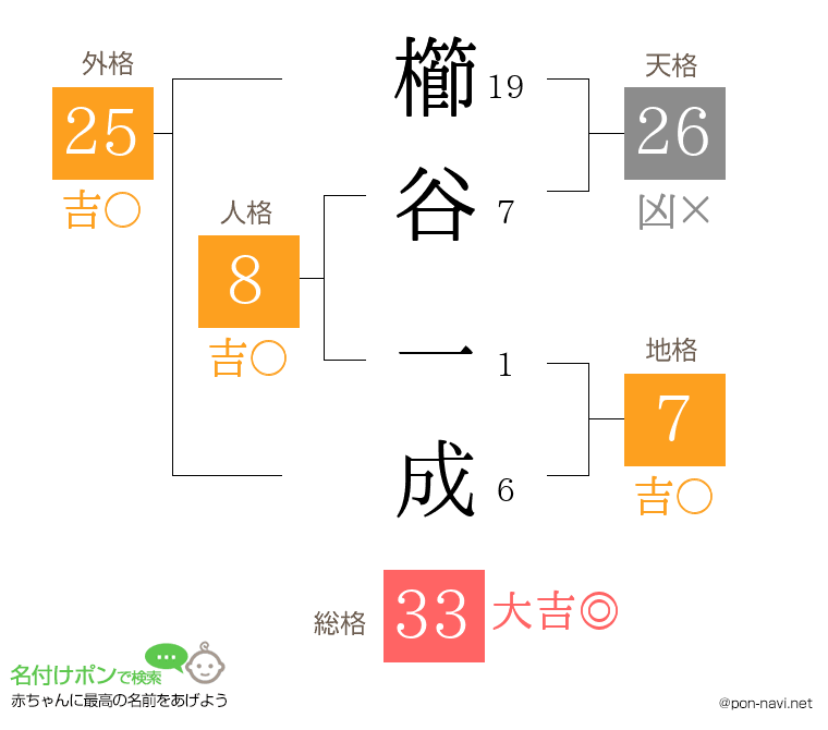 櫛谷 一成さんの姓名判断結果