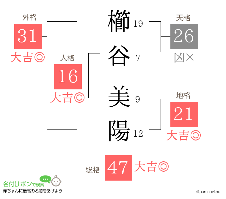 櫛谷 美陽さんの姓名判断結果